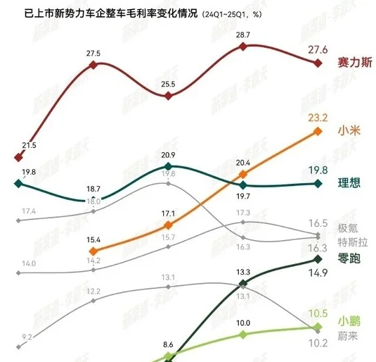 国内新势力车企毛利率一览：赛力斯第一 小米第二